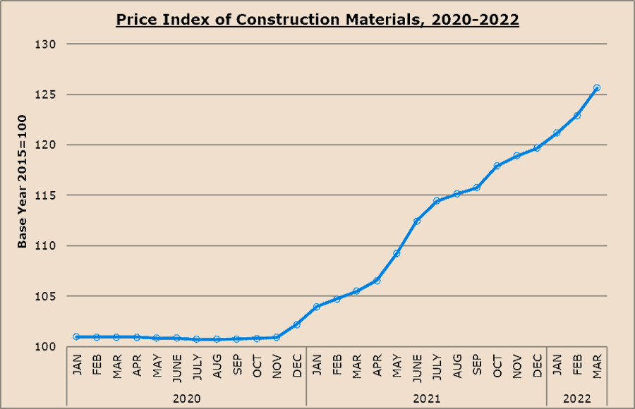 Construction materials price index